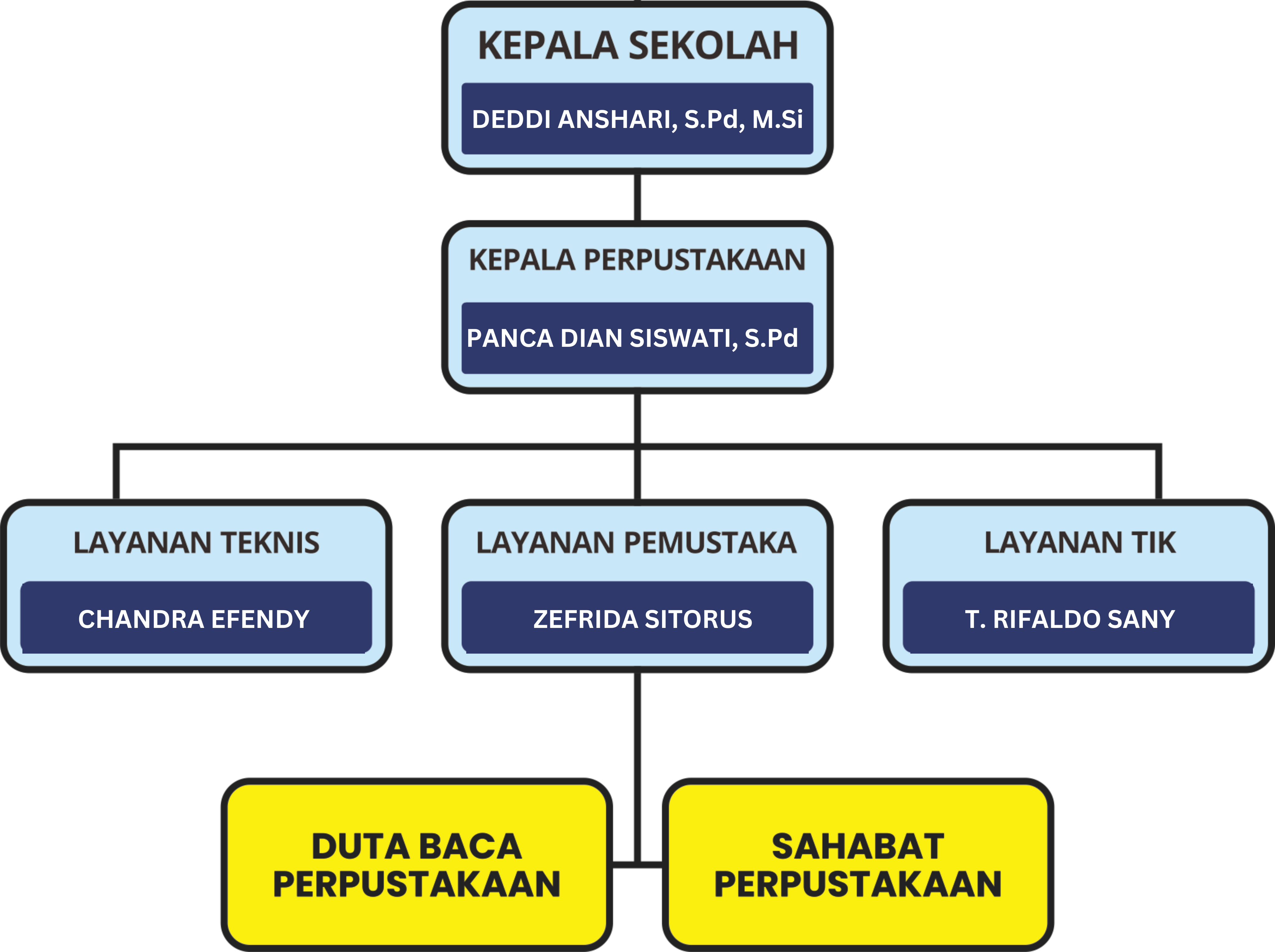 Struktur Organsisasi Perpustakaan SMA Negeri 1 Tanjungbalai